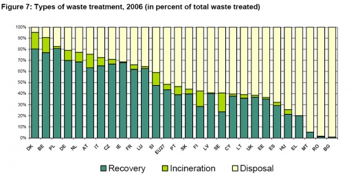 types of waste treatment, 2006 (EU members)