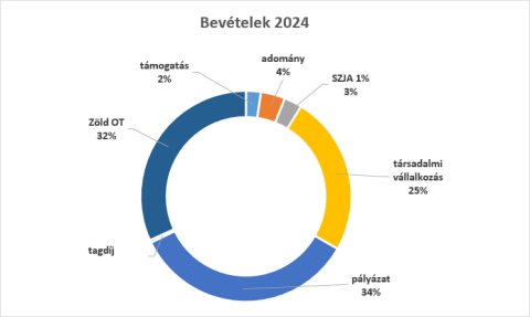 2024-es bevételek megoszlása