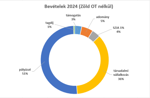 bevételek OT nélkül