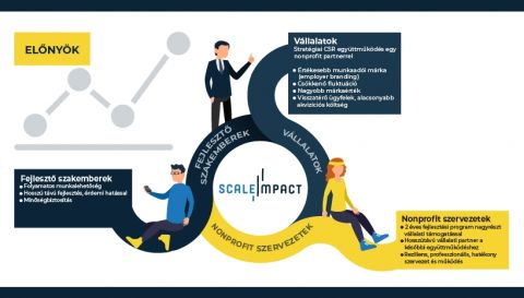 Scale Impact folyamat