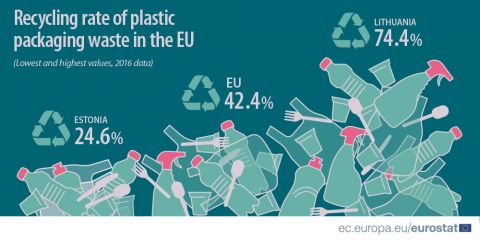Eurostat - műanyaghulladék újrahasznosításának aránya