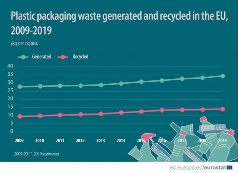 Nem állunk jól a műanyag csomagolási hulladékok újrahasznosításával