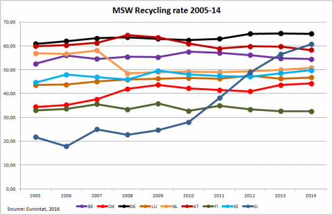 MSW recycling rate 2005-2014