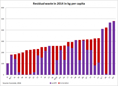 Residual waste in 2014 (kg/capita)