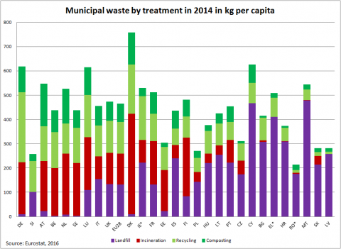 MSW treatment in 2014 (kg/capita)