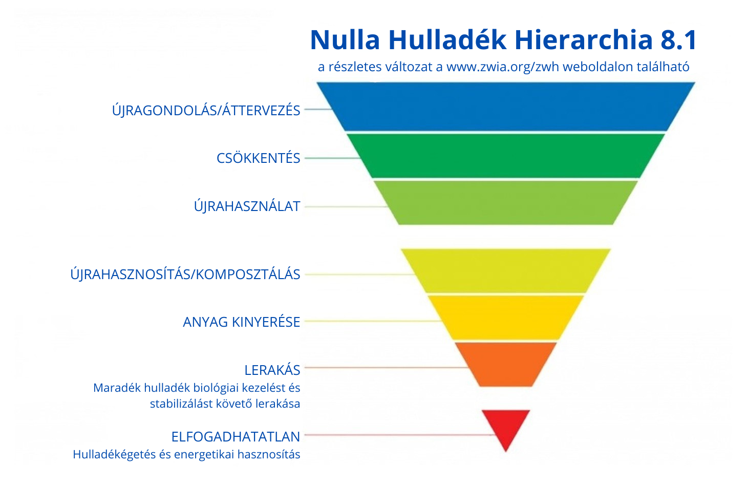 Nulla Hulladék Hierarchia 8.1