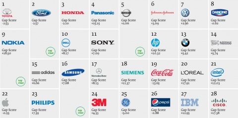 legzöldebb márkák 2014 kislista